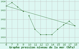 Courbe de la pression atmosphrique pour Igdir