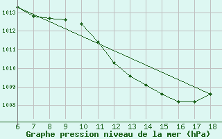 Courbe de la pression atmosphrique pour Gela