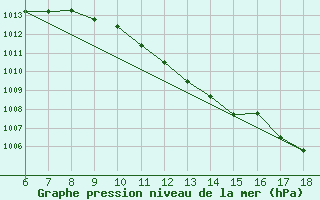 Courbe de la pression atmosphrique pour Trieste