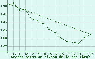 Courbe de la pression atmosphrique pour Jaunay-Clan / Futuroscope (86)