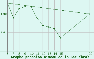 Courbe de la pression atmosphrique pour Sanski Most