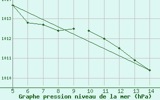 Courbe de la pression atmosphrique pour Guidonia