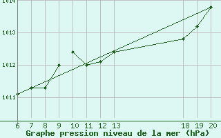 Courbe de la pression atmosphrique pour Komiza