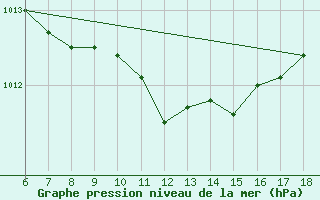 Courbe de la pression atmosphrique pour Corum