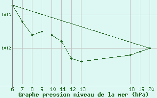 Courbe de la pression atmosphrique pour Pazin