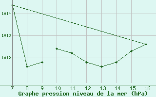 Courbe de la pression atmosphrique pour Sciacca