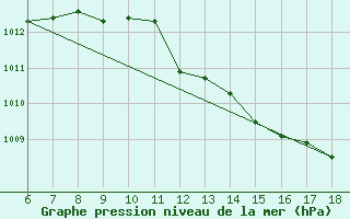 Courbe de la pression atmosphrique pour Cap Mele (It)