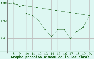 Courbe de la pression atmosphrique pour Neum