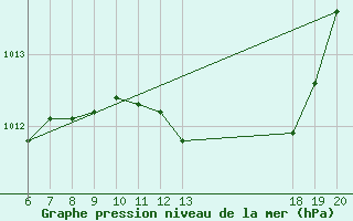 Courbe de la pression atmosphrique pour Pazin