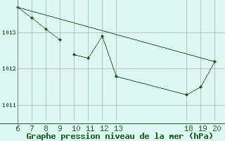 Courbe de la pression atmosphrique pour Knin