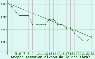 Courbe de la pression atmosphrique pour Boulaide (Lux)