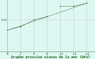 Courbe de la pression atmosphrique pour Sarzana / Luni