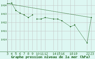 Courbe de la pression atmosphrique pour Tramandai