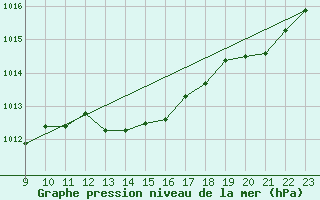 Courbe de la pression atmosphrique pour Jimbolia