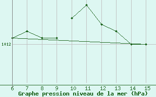 Courbe de la pression atmosphrique pour Hopa