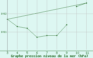 Courbe de la pression atmosphrique pour Humaita