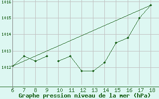 Courbe de la pression atmosphrique pour Igdir