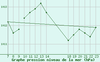 Courbe de la pression atmosphrique pour Valence d