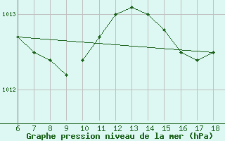 Courbe de la pression atmosphrique pour Cap Mele (It)