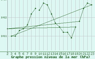 Courbe de la pression atmosphrique pour Tarifa