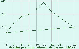 Courbe de la pression atmosphrique pour Morphou