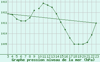 Courbe de la pression atmosphrique pour Alvorada Do Gurgueia