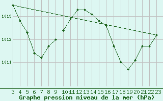 Courbe de la pression atmosphrique pour Oiapoque