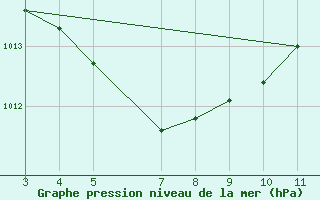 Courbe de la pression atmosphrique pour Placas