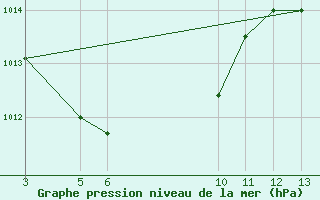 Courbe de la pression atmosphrique pour Placas