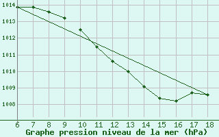 Courbe de la pression atmosphrique pour Silifke