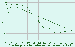 Courbe de la pression atmosphrique pour Frosinone