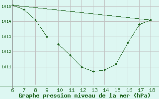 Courbe de la pression atmosphrique pour Igdir