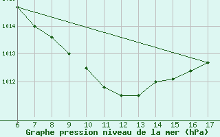 Courbe de la pression atmosphrique pour Igdir