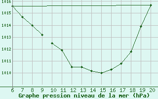 Courbe de la pression atmosphrique pour Tuzla