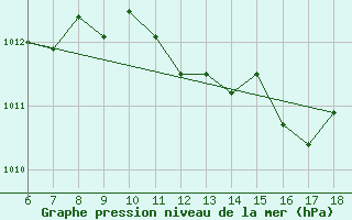 Courbe de la pression atmosphrique pour Termoli