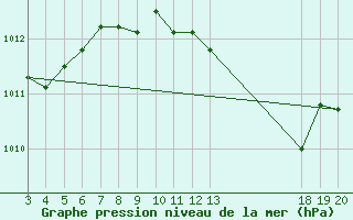 Courbe de la pression atmosphrique pour Dubrovnik / Gorica