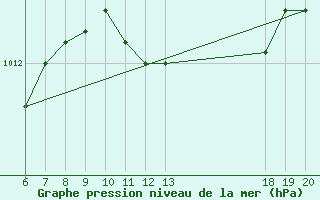 Courbe de la pression atmosphrique pour Lastovo