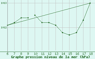 Courbe de la pression atmosphrique pour Tekirdag