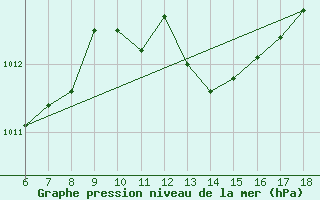 Courbe de la pression atmosphrique pour Passo Dei Giovi