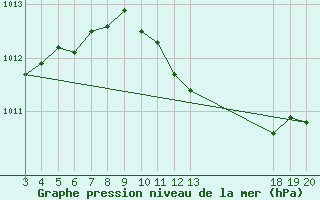 Courbe de la pression atmosphrique pour Komiza