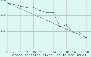 Courbe de la pression atmosphrique pour Cap Mele (It)