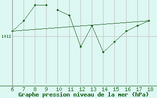 Courbe de la pression atmosphrique pour Ordu