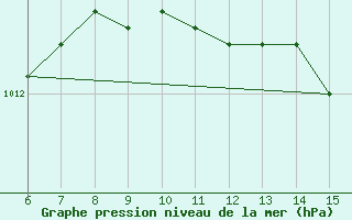 Courbe de la pression atmosphrique pour Inebolu