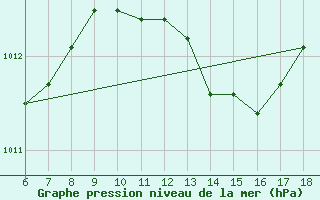 Courbe de la pression atmosphrique pour Termoli