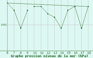 Courbe de la pression atmosphrique pour Ustica