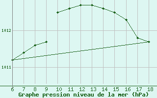 Courbe de la pression atmosphrique pour S. Maria Di Leuca