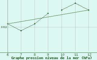 Courbe de la pression atmosphrique pour Morphou