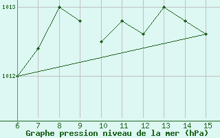 Courbe de la pression atmosphrique pour Hopa