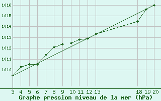 Courbe de la pression atmosphrique pour Dubrovnik / Gorica