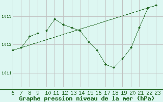 Courbe de la pression atmosphrique pour Malbosc (07)